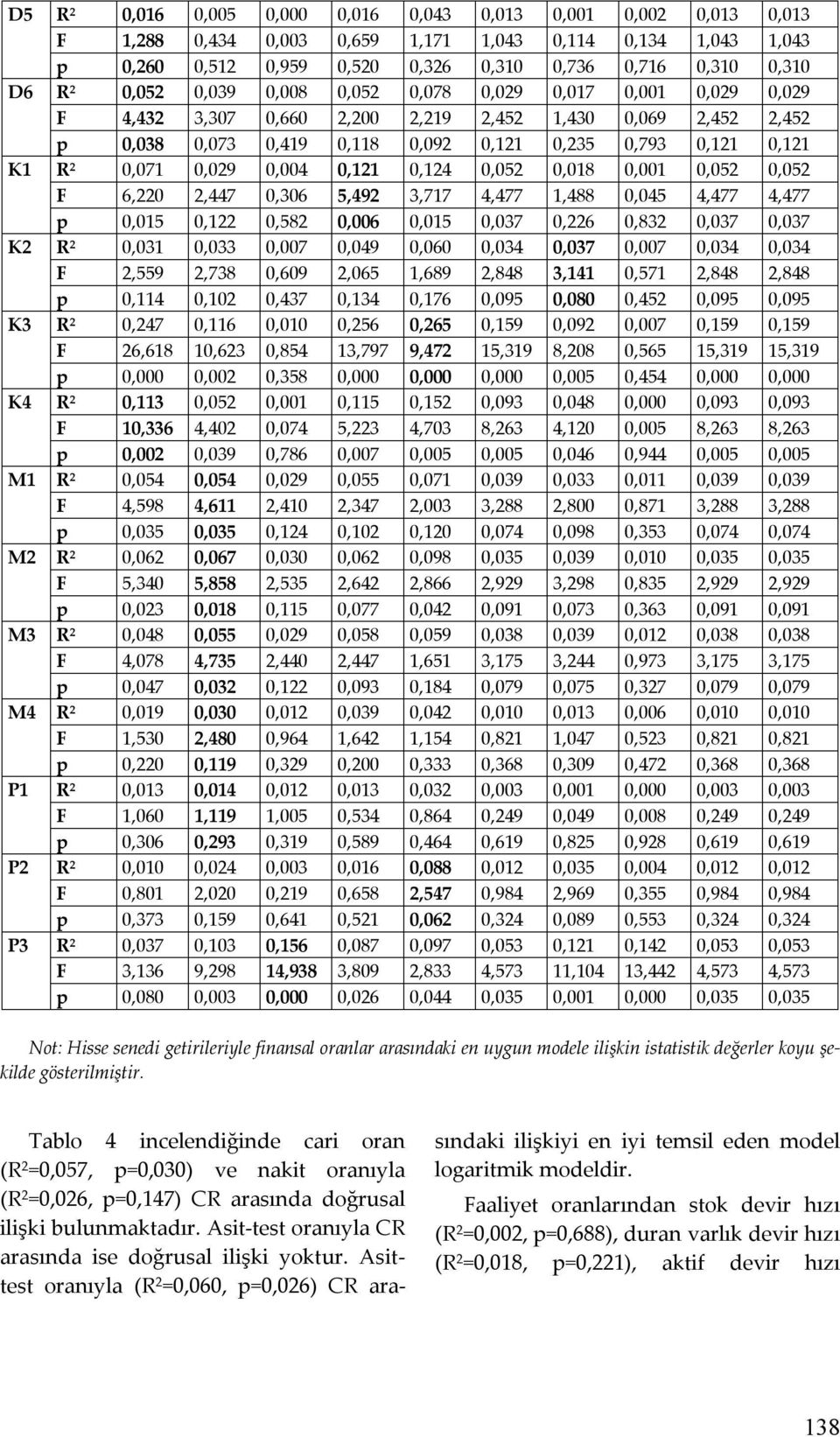 0,793 0,121 0,121 R 2 0,071 0,029 0,004 0,121 0,124 0,052 0,018 0,001 0,052 0,052 F 6,220 2,447 0,306 5,492 3,717 4,477 1,488 0,045 4,477 4,477 p 0,015 0,122 0,582 0,006 0,015 0,037 0,226 0,832 0,037