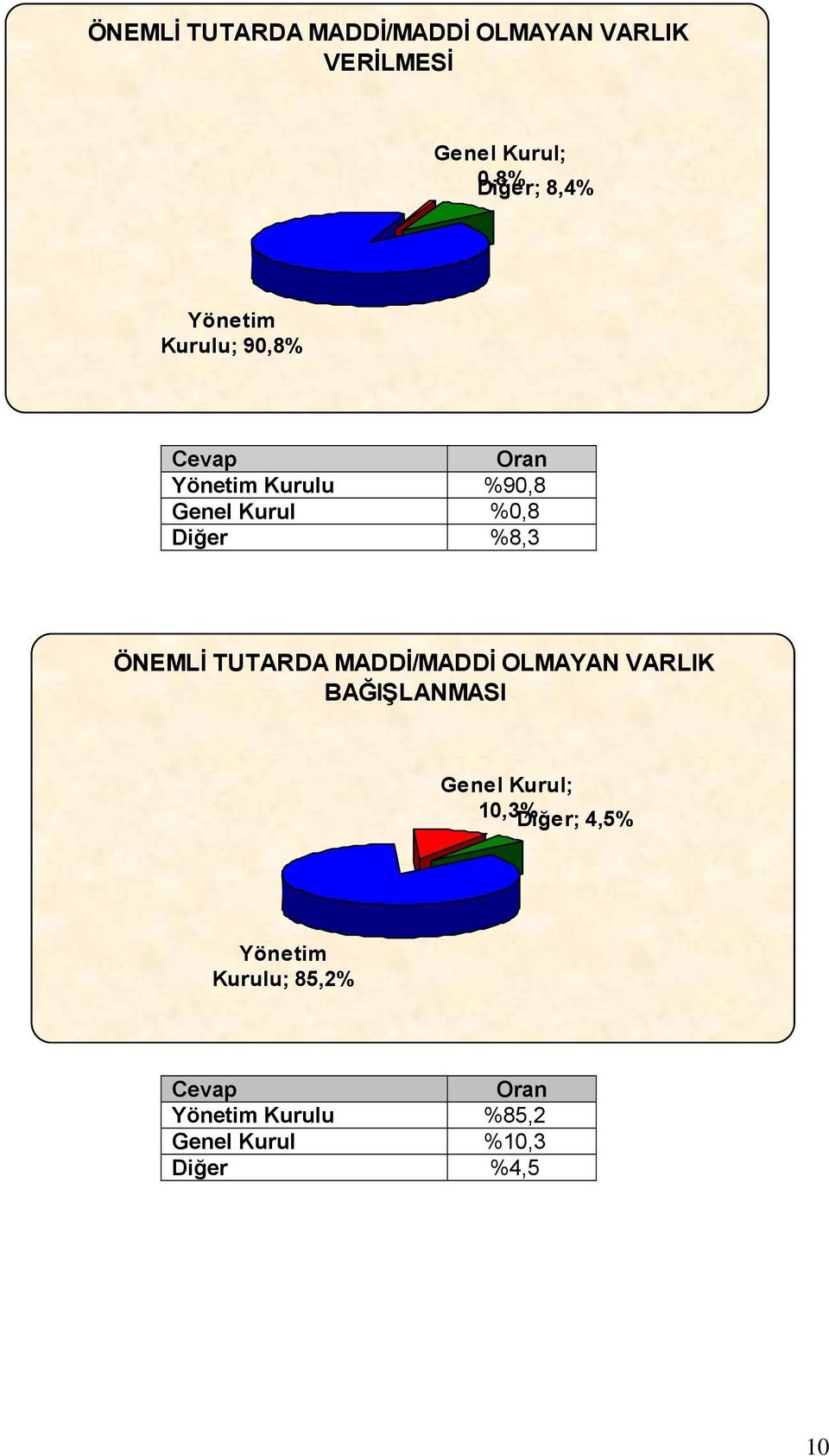 ÖNEMLİ TUTARDA MADDİ/MADDİ OLMAYAN VARLIK BAĞIŞLANMASI Genel Kurul; 10,3%