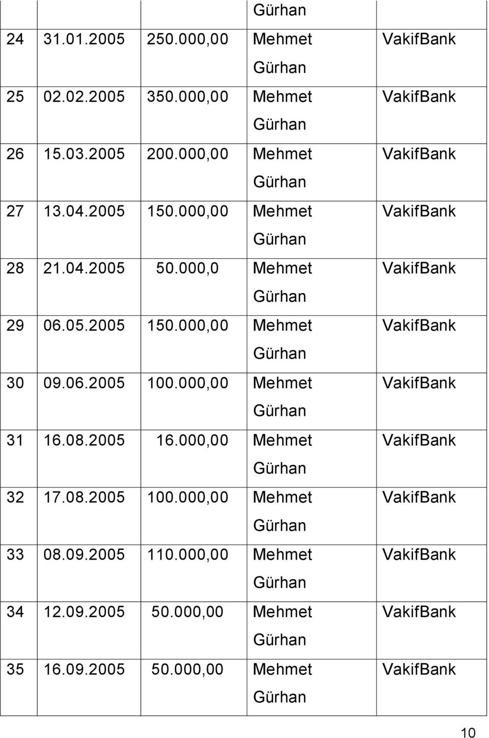 2005 16.000,00 Mehmet Gürhan 32 17.08.2005 100.000,00 Mehmet Gürhan 33 08.09.2005 110.000,00 Mehmet Gürhan 34 12.09.2005 50.