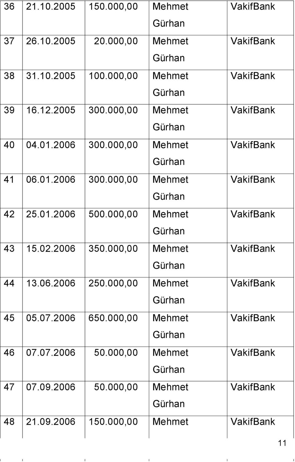 000,00 Mehmet VakifBank Gürhan 43 15.02.2006 350.000,00 Mehmet VakifBank Gürhan 44 13.06.2006 250.000,00 Mehmet VakifBank Gürhan 45 05.07.2006 650.