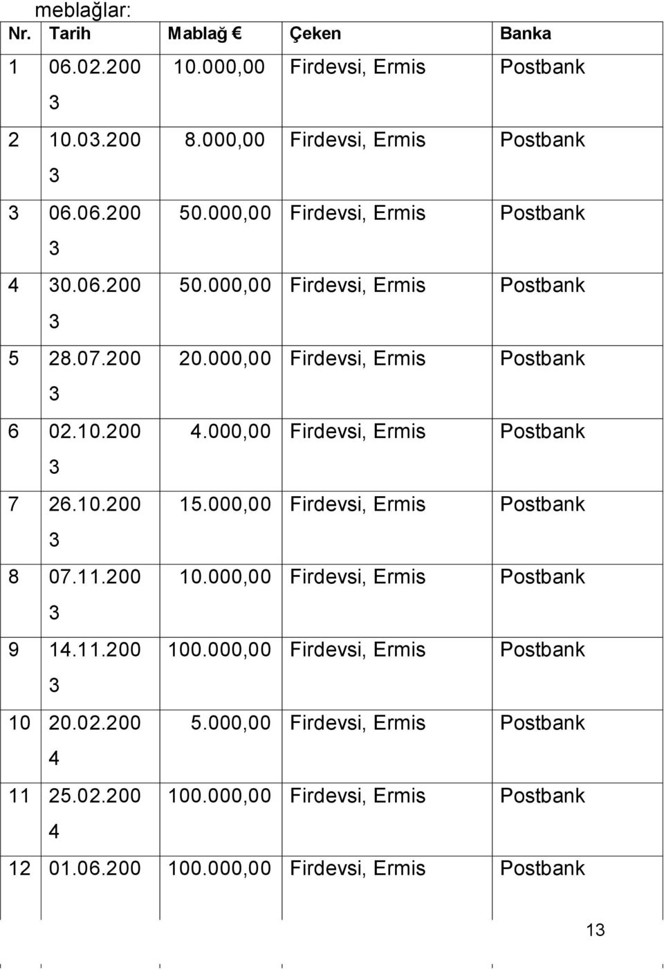 000,00 Firdevsi, Ermis Postbank 4.000,00 Firdevsi, Ermis Postbank 15.000,00 Firdevsi, Ermis Postbank 10.000,00 Firdevsi, Ermis Postbank 100.