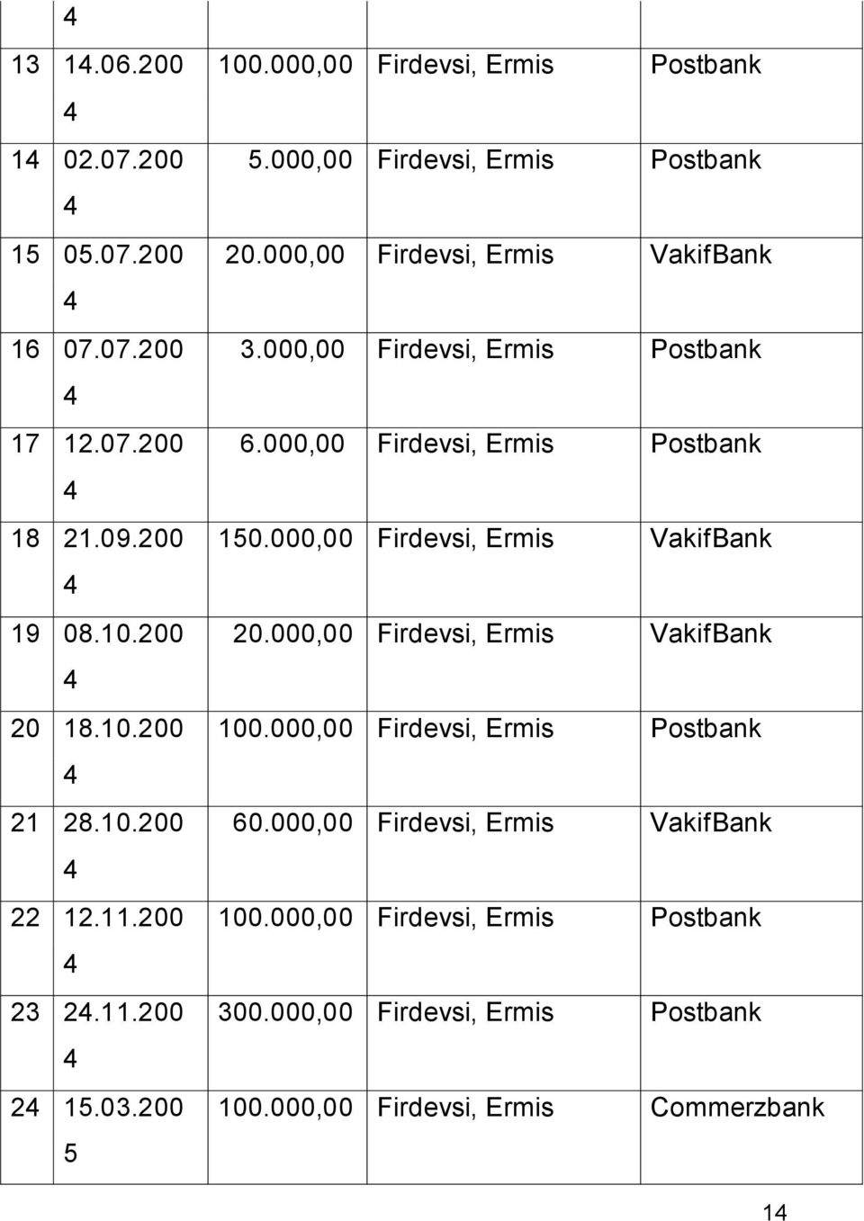 000,00 Firdevsi, Ermis Postbank 6.000,00 Firdevsi, Ermis Postbank 150.000,00 Firdevsi, Ermis VakifBank 20.000,00 Firdevsi, Ermis VakifBank 100.