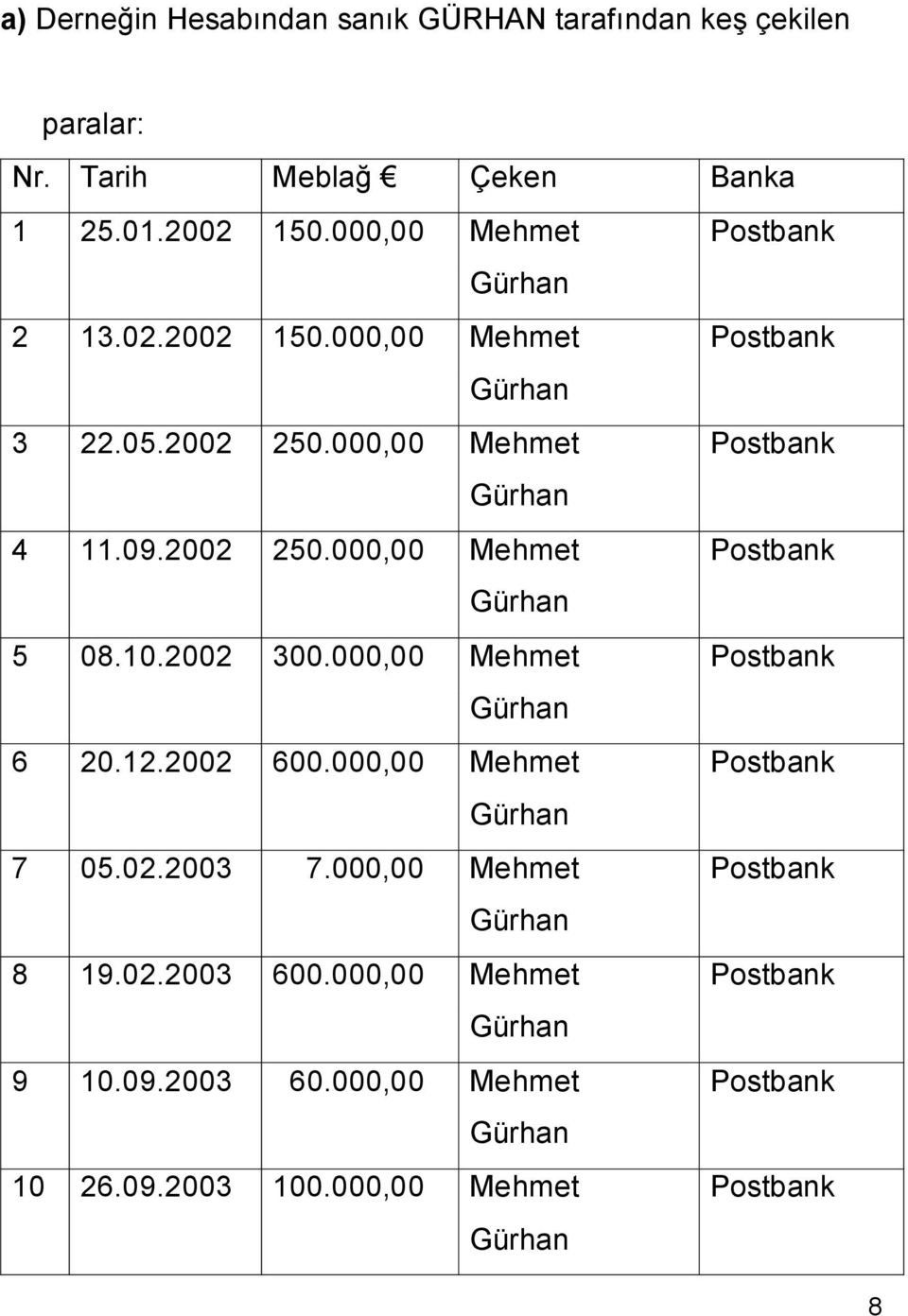 10.2002 300.000,00 Mehmet Postbank Gürhan 6 20.12.2002 600.000,00 Mehmet Postbank Gürhan 7 05.02.2003 7.000,00 Mehmet Postbank Gürhan 8 19.02.2003 600.