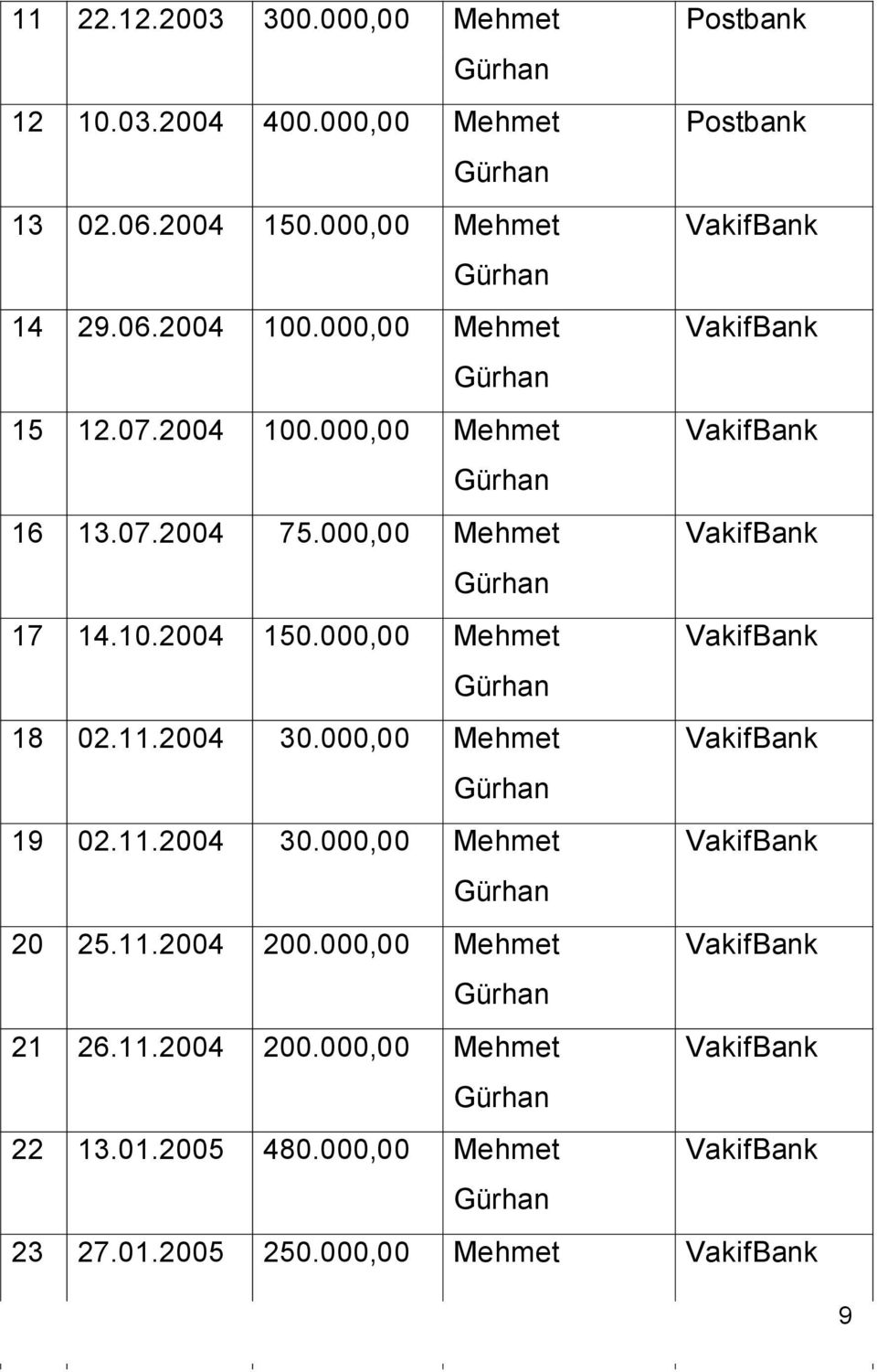 000,00 Mehmet VakifBank Gürhan 18 02.11.2004 30.000,00 Mehmet VakifBank Gürhan 19 02.11.2004 30.000,00 Mehmet VakifBank Gürhan 20 25.11.2004 200.