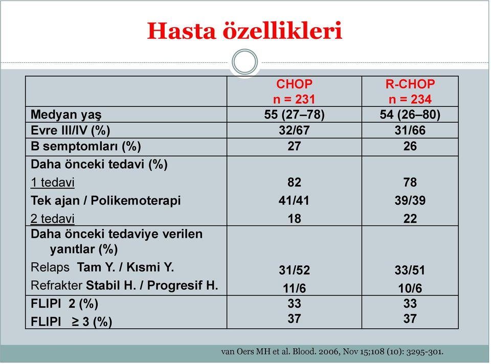 verilen yanıtlar (%) Relaps Tam Y. / Kısmi Y. Refrakter Stabil H. / Progresif H.