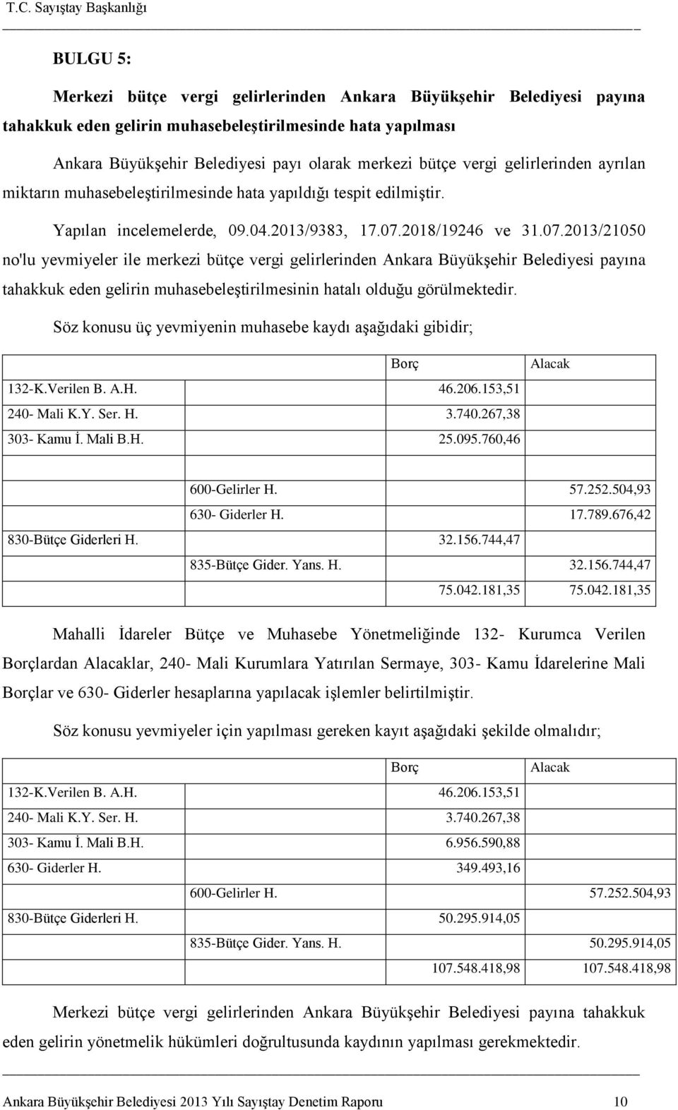 2018/19246 ve 31.07.2013/21050 no'lu yevmiyeler ile merkezi bütçe vergi gelirlerinden Ankara BüyükĢehir Belediyesi payına tahakkuk eden gelirin muhasebeleģtirilmesinin hatalı olduğu görülmektedir.