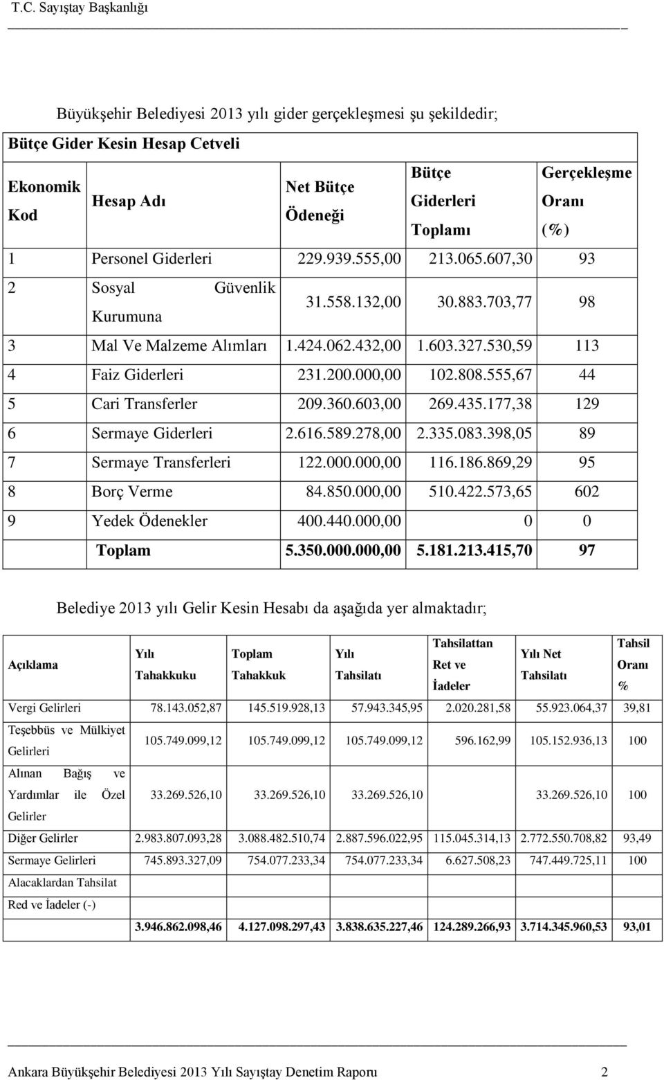 000,00 102.808.555,67 44 5 Cari Transferler 209.360.603,00 269.435.177,38 129 6 Sermaye Giderleri 2.616.589.278,00 2.335.083.398,05 89 7 Sermaye Transferleri 122.000.000,00 116.186.