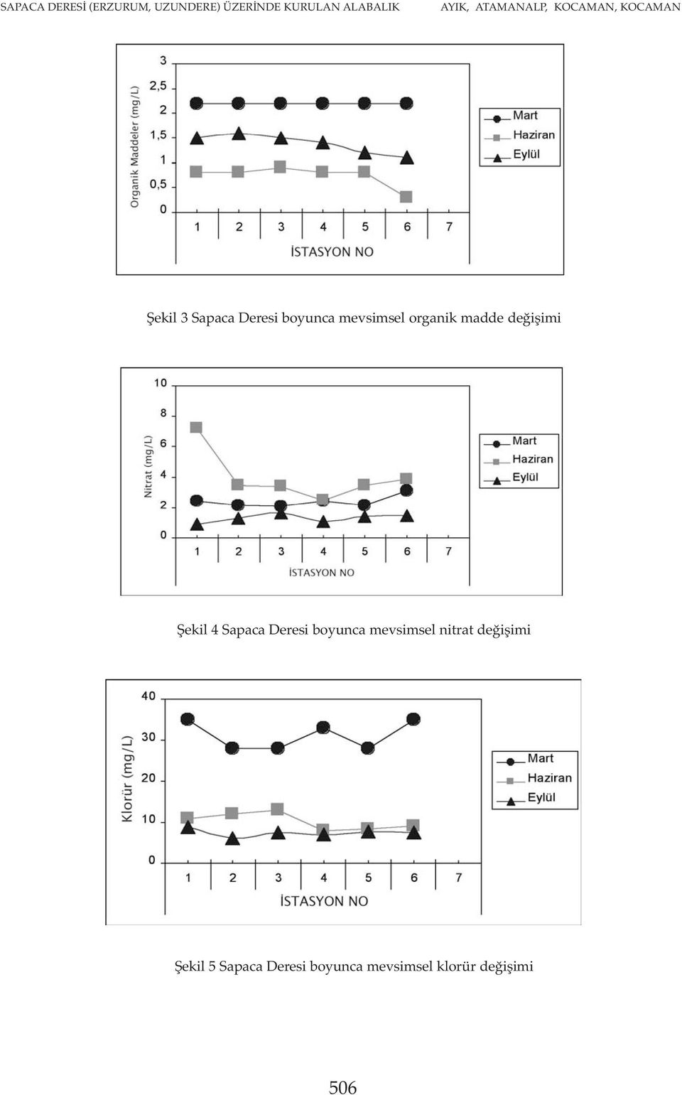 organik madde değişimi Şekil 4 Sapaca Deresi boyunca mevsimsel