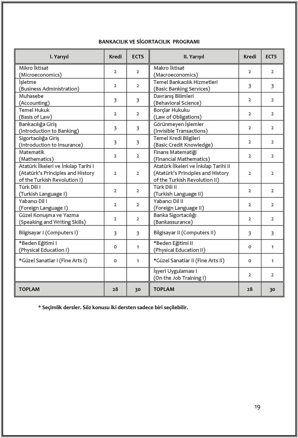 (Introduction to Insurance) Matematik (Mathematics) Atatürk İlkeleri ve İnkılap Tarihi I (Atatürk s Principles and History of the Turkish Revolution I) Türk Dili I (Turkish Language I) Yabancı Dil I