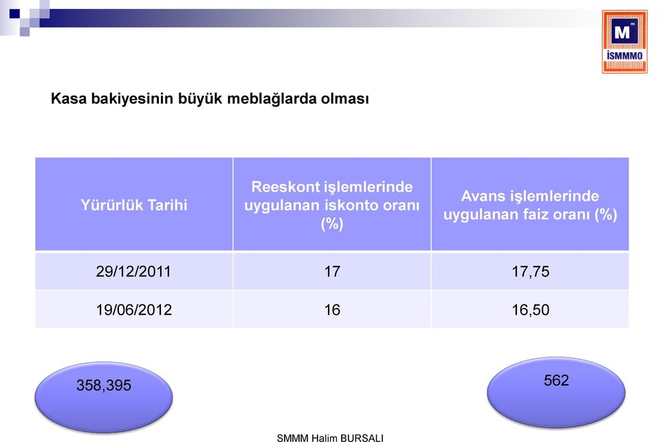 oranı (%) Avans iģlemlerinde uygulanan faiz oranı