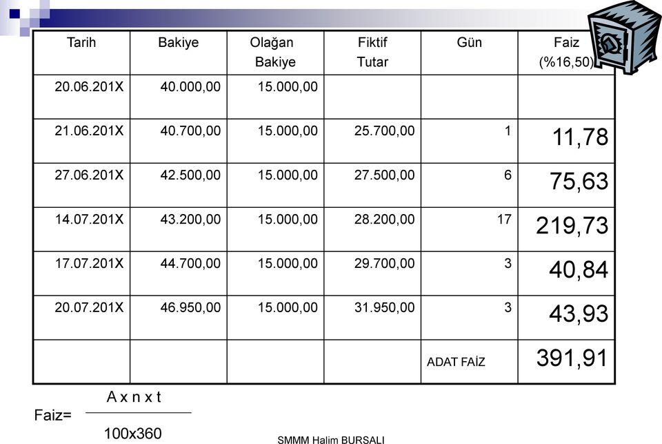 201X 43.200,00 15.000,00 28.200,00 17 17.07.201X 44.700,00 15.000,00 29.700,00 3 20.07.201X 46.