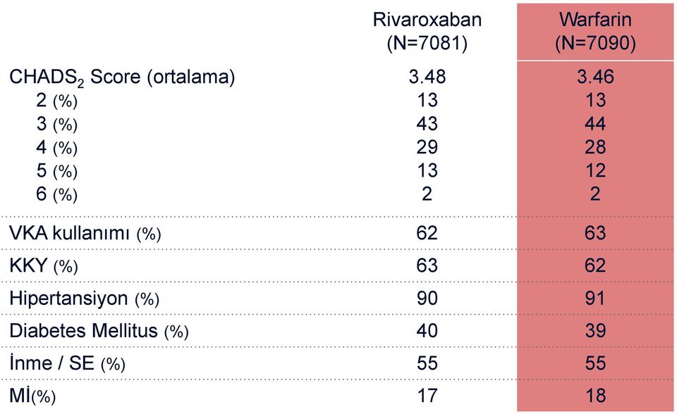 46 13 44 28 12 2 VKA kullanımı (%) 62 63 KKY (%) 63 62 Hipertansiyon (%) 90 91