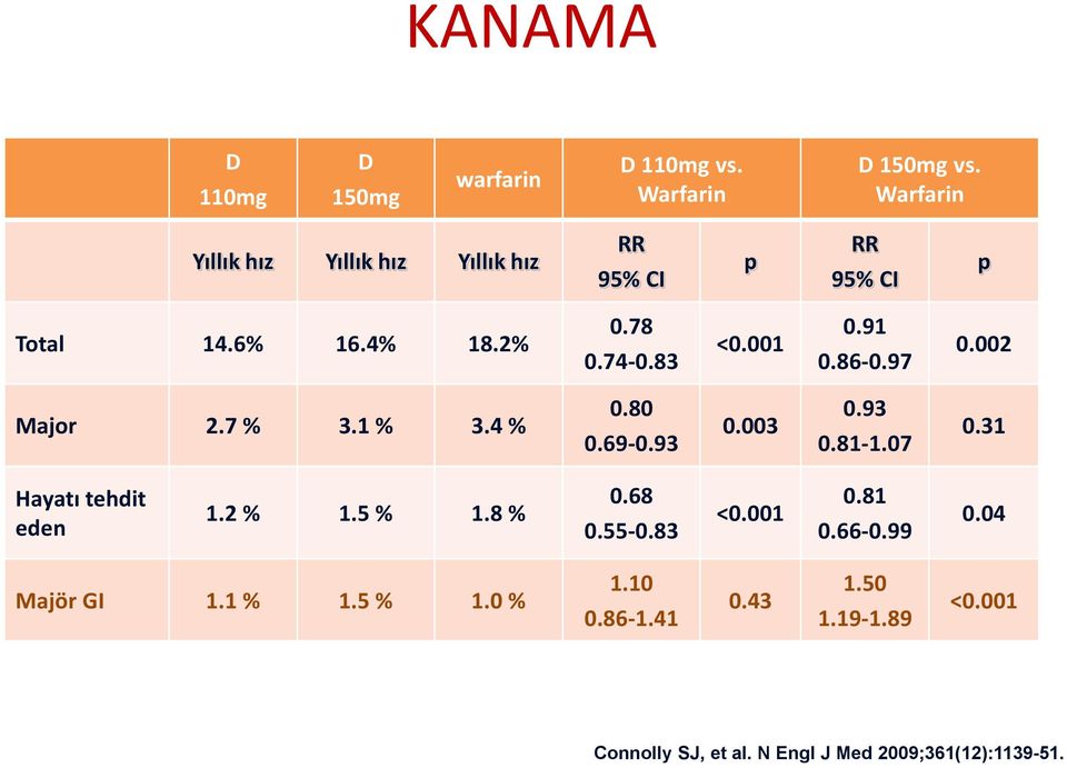 91 0.86-0.97 0.002 Major 2.7 % 3.1 % 3.4 % 0.80 0.69-0.93 0.003 0.93 0.81-1.07 0.31 Hayatı tehdit eden 1.2 % 1.5 % 1.