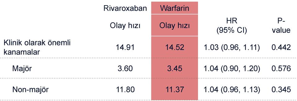 96, 1.11) 0.442 Majör 3.60 3.45 1.04 (0.90, 1.20) 0.576 Non-majör 11.