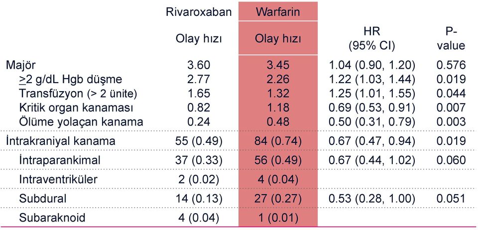 79) P- value 0.576 0.019 0.044 0.007 0.003 İntrakraniyal kanama 55 (0.49) 84 (0.74) 0.67 (0.47, 0.94) 0.019 İntraparankimal 37 (0.33) 56 (0.49) 0.67 (0.44, 1.