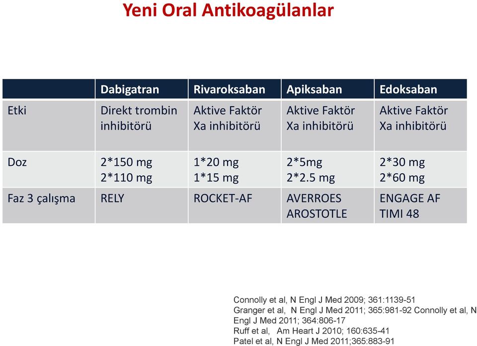 5 mg Faz 3 çalışma RELY ROCKET-AF AVERROES AROSTOTLE 2*30 mg 2*60 mg ENGAGE AF TIMI 48 Connolly et al, N Engl J Med 2009; 361:1139-51