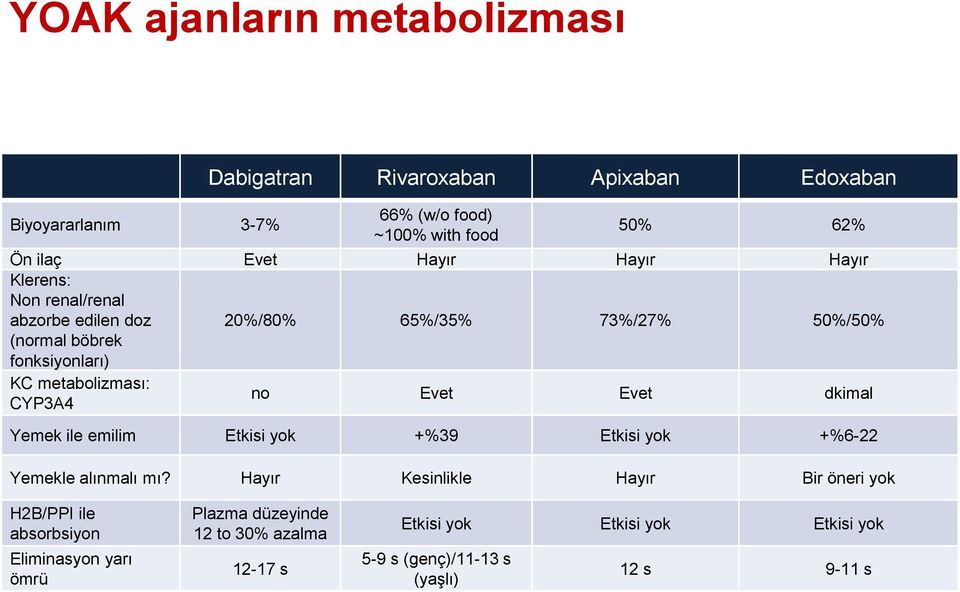 CYP3A4 no Evet Evet dkimal Yemek ile emilim Etkisi yok +%39 Etkisi yok +%6-22 Yemekle alınmalı mı?