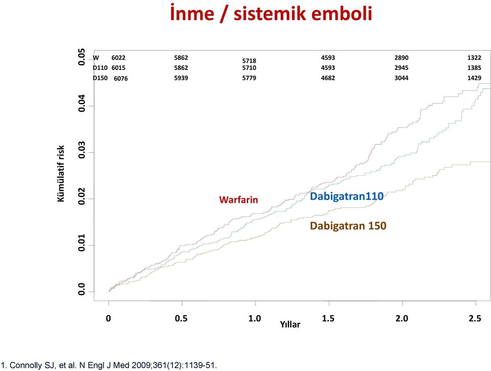 1385 6076 5939 5779 4682 3044 1429 Warfarin Dabigatran110 Dabigatran 150