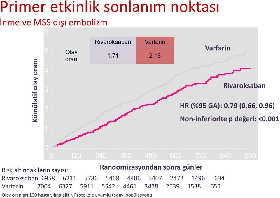 001 0 0 120 240 360 480 600 720 840 960 Randomizasyondan sonra günler Risk altındakilerin sayısı: Rivaroksaban 6958 6211