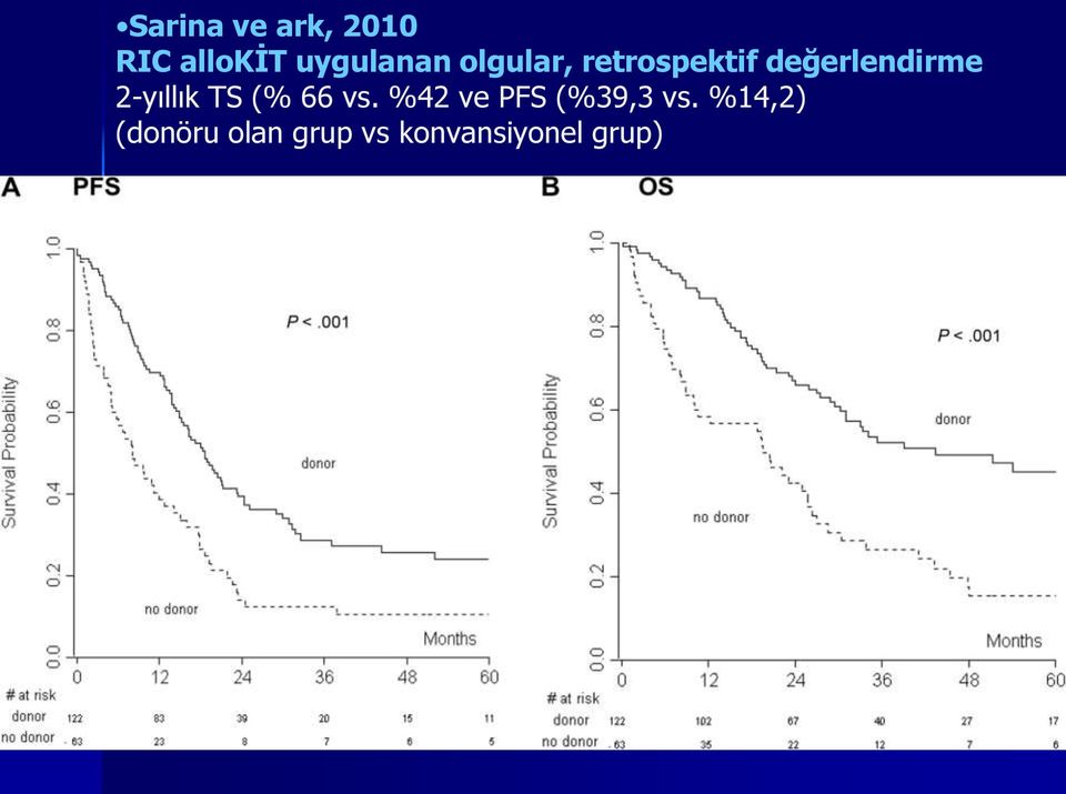 2-yıllık TS (% 66 vs. %42 ve PFS (%39,3 vs.