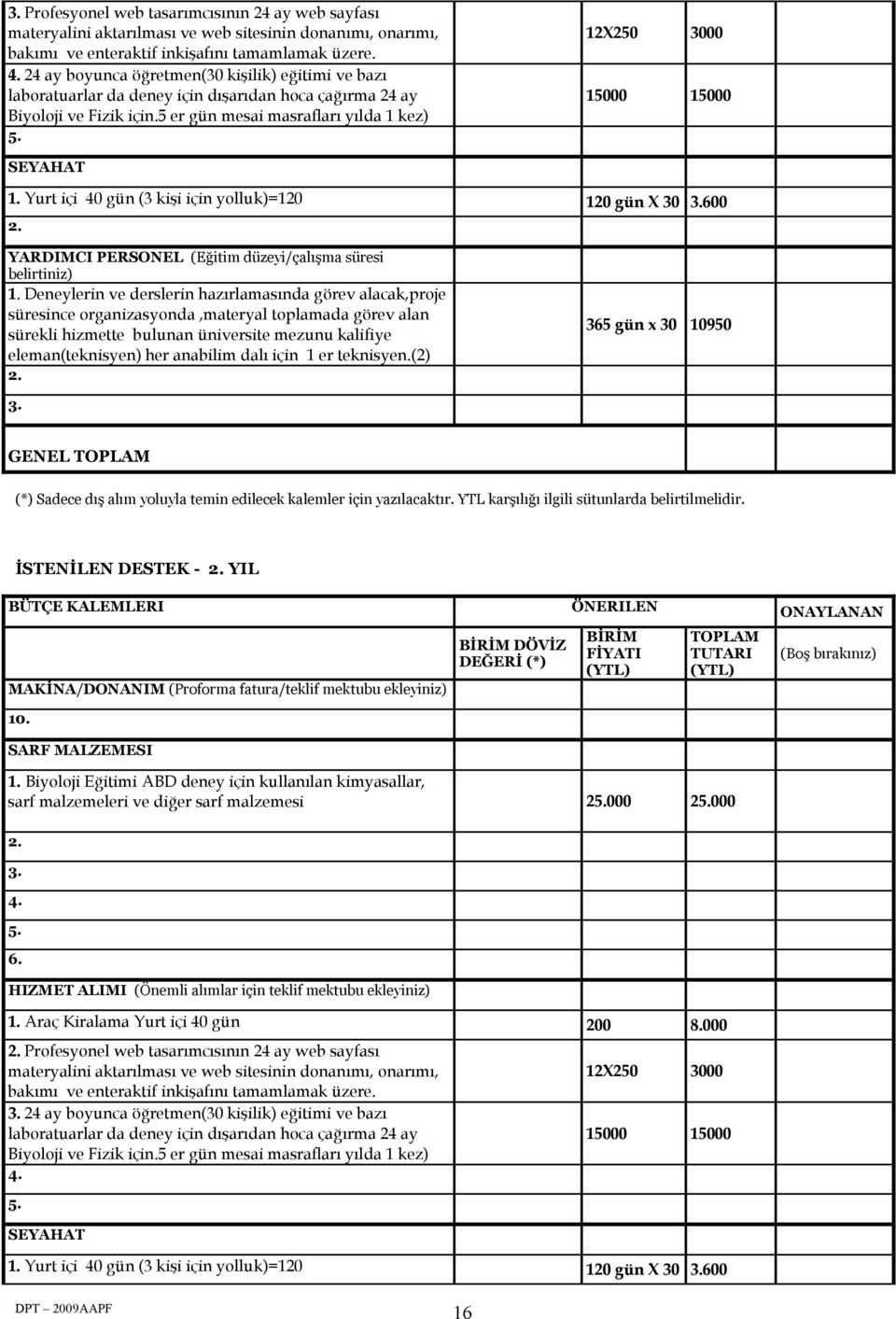 12X250 3000 15000 15000 SEYAHAT 1. Yurt içi 40 gün (3 kişi için yolluk)=120 120 gün X 30 3.600 2. YARDIMCI PERSONEL (Eğitim düzeyi/çalışma süresi belirtiniz) 1.