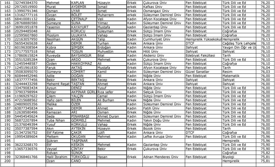 ÇETİNALP Veli Kadın Afyon Kocatepe Üniv Fen Edebiyat Türk Dili ve Ed 76,20 166 28768880580 Sümeyre SUNA Yılmaz Kadın Süleyman Demirel Üniv Fen Edebiyat Türk Dili ve Ed 76,20 167 36991951878 Yasemin