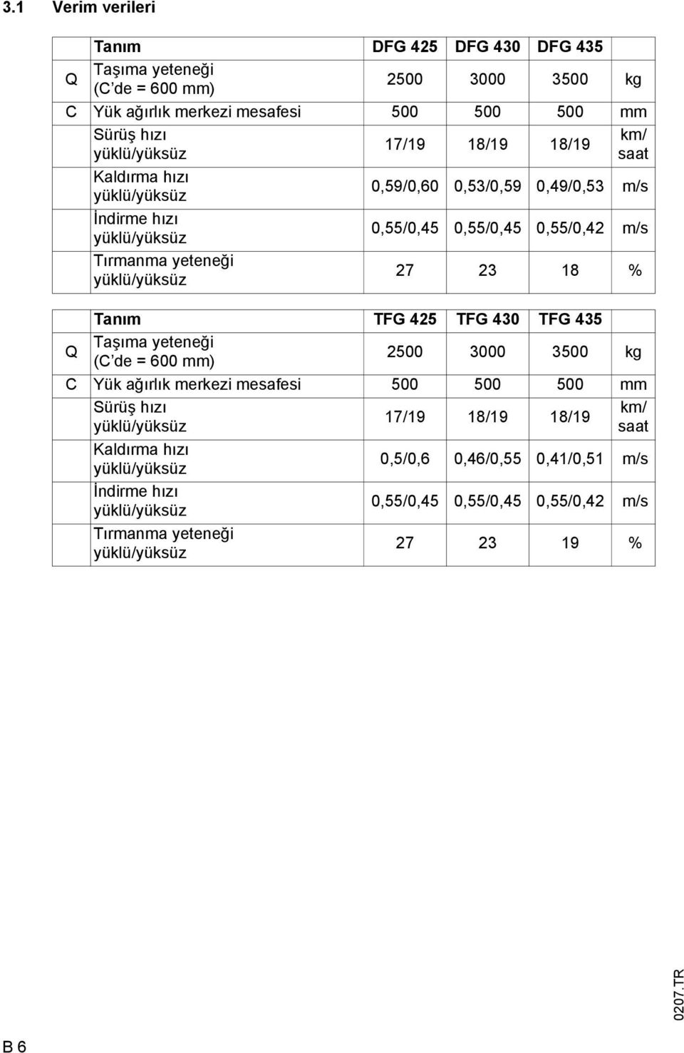 18 % Tanım TG 425 TG 430 TG 435 Q Taşıma yeteneği (C de = 600 mm) 2500 3000 3500 kg C Yük ağırlık merkezi mesafesi 500 500 500 mm Sürüş hızı yüklü/yüksüz Kaldırma hızı