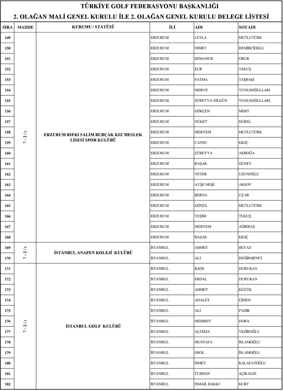 161 ERZURUM BAŞAK GÜNEY 162 ERZURUM YETER UZUNOĞLU 163 ERZURUM AYŞE NEŞE AKSOY 164 ERZURUM BERNA UÇAR 165 ERZURUM GÖNÜL MUTLUTÜRK 166 ERZURUM YEŞİM TUKUŞ 167 ERZURUM MERYEM AĞIRBAŞ 168 ERZURUM BAŞAK