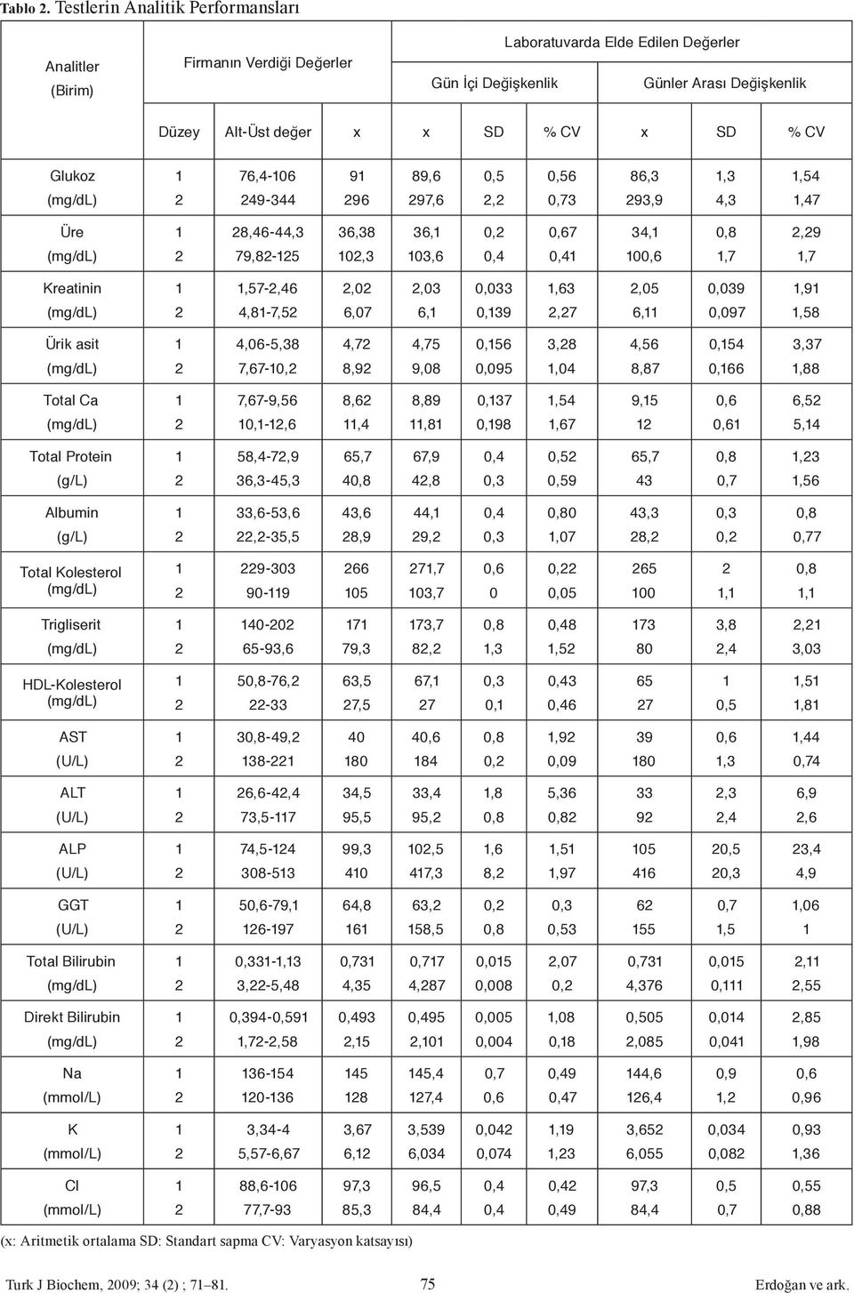 Glukoz 76,4-06 9 89,6 0,5 0,56 86,3,3,54 49-344 96 97,6, 0,73 93,9 4,3,47 Üre 8,46-44,3 36,38 36, 0, 0,67 34,,9 79,8-5 0,3 03,6 0,4 0,4 00,6,7,7 Kreatinin,57-,46,0,03 0,033,63,05 0,039,9 4,8-7,5 6,07