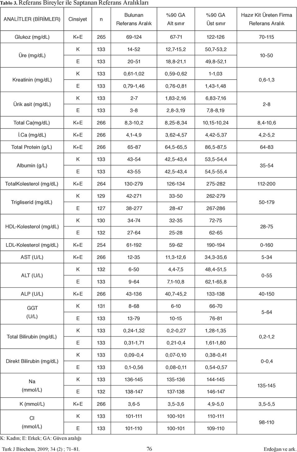 67-7 -6 70-5 Üre Kreatinin Ürik asit K 33 4-5,7-5, 50,7-53, E 33 0-5 8,8-, 49,8-5, K 33 0,6-,0 0,59-0,6 -,03 E 33 0,79-,46 0,76-,43-,48 K 33-7,83-,6 6,83-7,6 E 33 3-8,8-3,9 7,8-8,9 0-50 0,6-,3-8