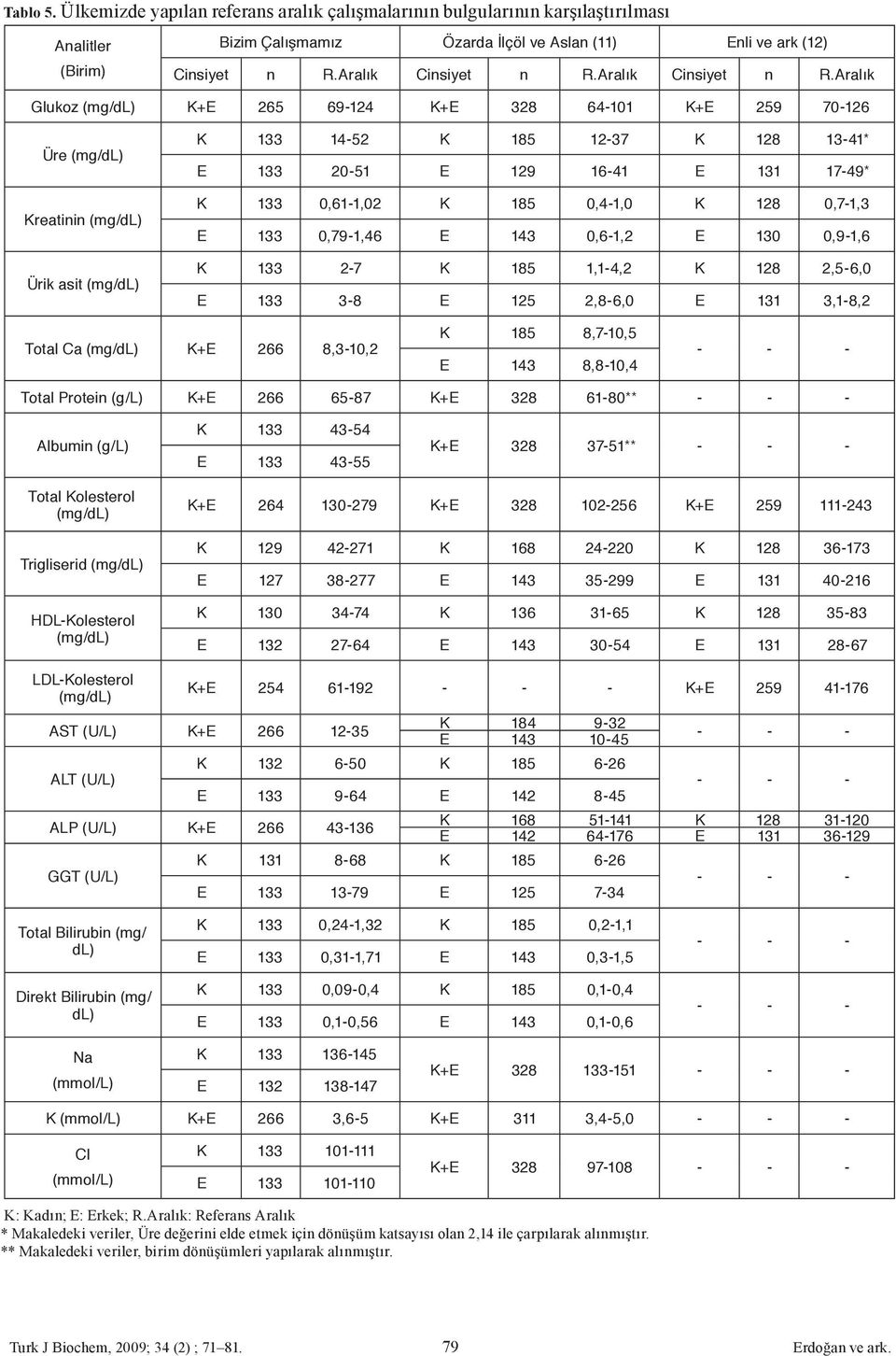 Aralık Glukoz K+E 65 69-4 K+E 38 64-0 K+E 59 70-6 Üre Kreatinin Ürik asit K 33 4-5 K 85-37 K 8 3-4* E 33 0-5 E 9 6-4 E 3 7-49* K 33 0,6-,0 K 85 0,4-,0 K 8 0,7-,3 E 33 0,79-,46 E 43 0,6-, E 30 0,9-,6