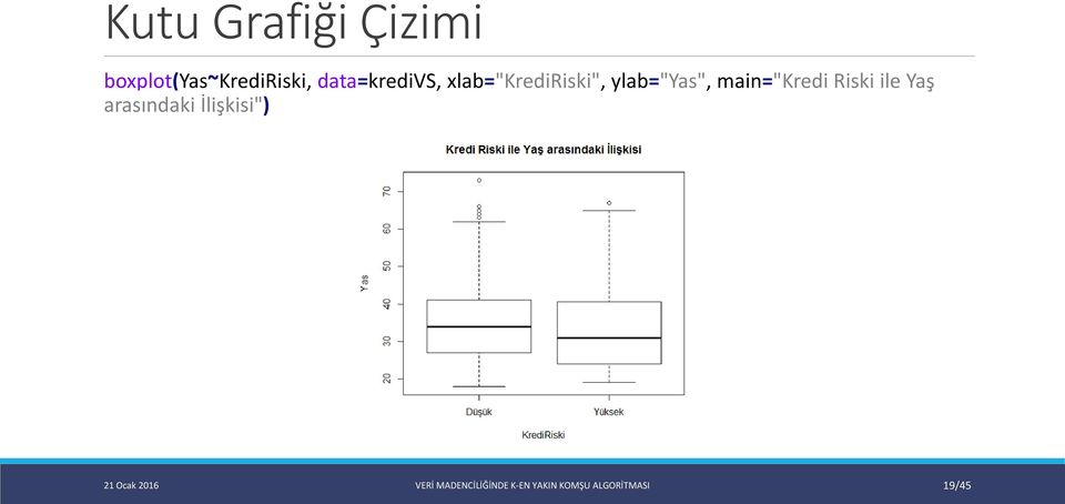 main="kredi Riski ile Yaş arasındaki İlişkisi") 21