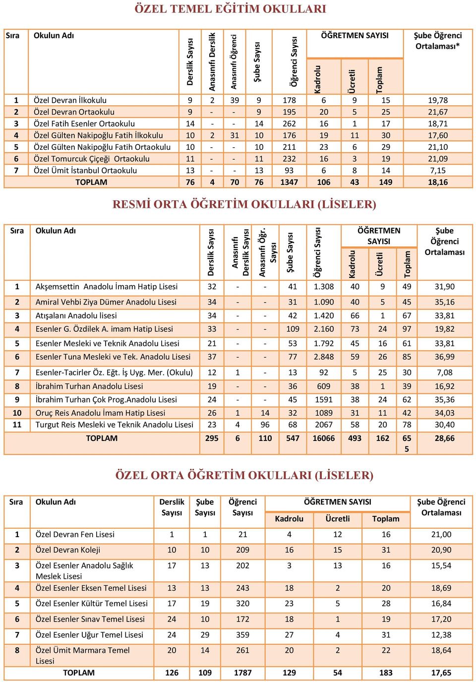 Ortaokulu 9 - - 9 195 20 5 25 21,67 3 Özel Fatih Esenler Ortaokulu 14 - - 14 262 16 1 17 18,71 4 Özel Gülten Nakipoğlu Fatih İlkokulu 10 2 31 10 176 19 11 30 17,60 5 Özel Gülten Nakipoğlu Fatih