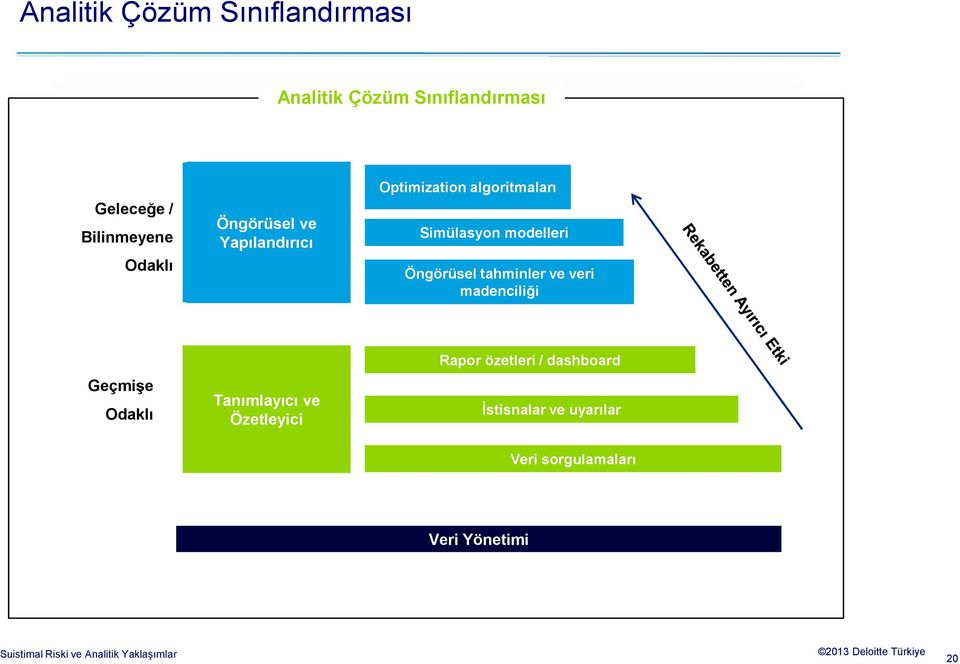 modelleri Öngörüsel tahminler ve veri madenciliği Geçmişe Odaklı Tanımlayıcı ve