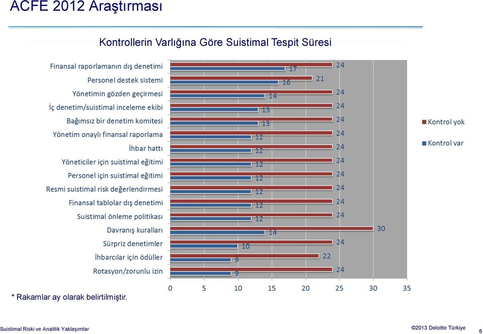 Suistimal Tespit Süresi *