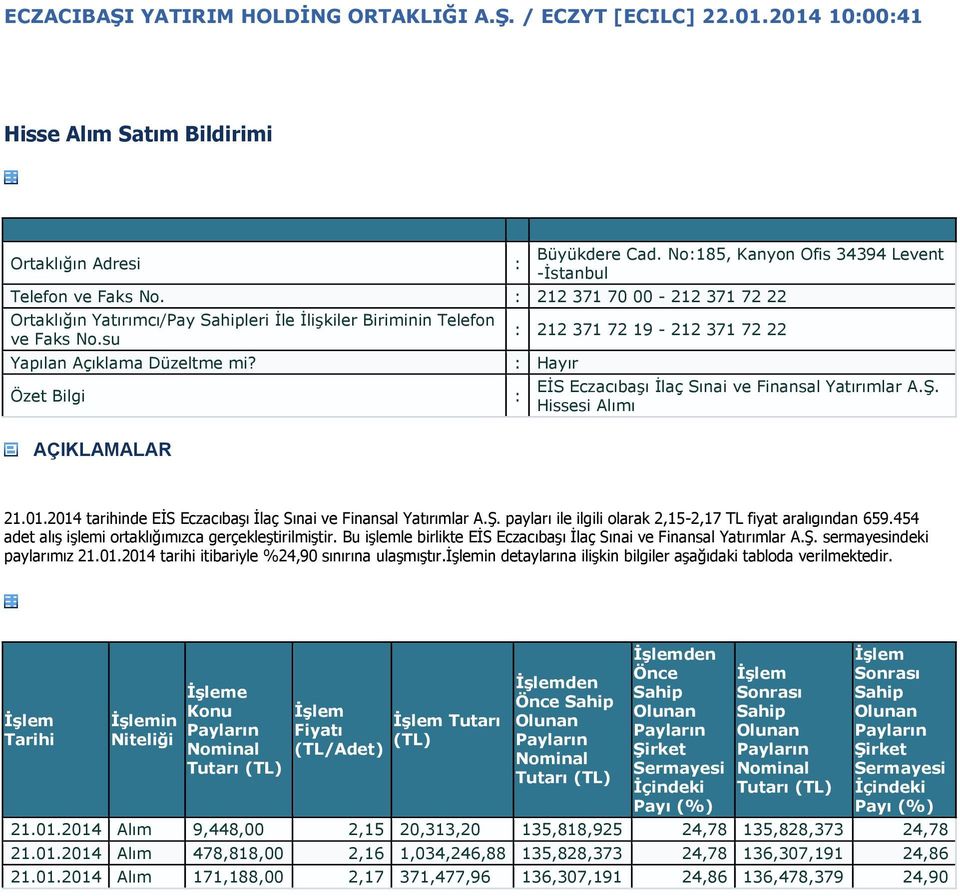 AÇIKLAMALAR 212 371 72 19-212 371 72 22 EİS Eczacıbaşı İlaç Sınai ve Finansal Yatırımlar A.Ş. Hissesi Alımı 21.01.2014 tarihinde EİS Eczacıbaşı İlaç Sınai ve Finansal Yatırımlar A.Ş. payları ile ilgili olarak 2,15-2,17 TL fiyat aralıgından 659.