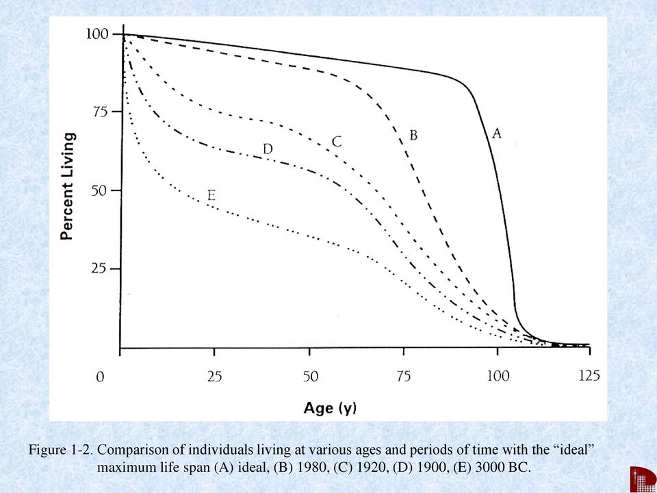 various ages and periods of time with the