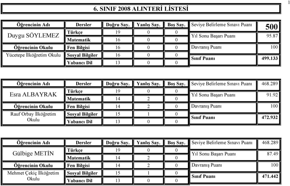 133 Esra ALBAYRAK Matematik 14 2 0 Öğrencinin Fen Bilgisi 14 2 0 Rauf Orbay Đlköğretim Seviye Belirleme Sınavı Puanı 468.