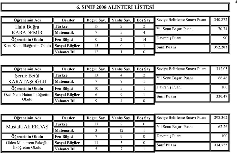 203 Şerife Betül KARATAŞOĞLU Türkçe 13 4 2 Matematik 7 8 1 Öğrencinin Fen Bilgisi 10 5 1 Özel Nene Hatun Đlköğretim Sosyal Bilgiler 6 9 1 Yabancı Dil 9 4 0 Seviye Belirleme