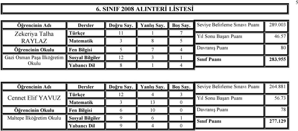 57 Davranış Puanı 80 Sınıf Puanı 283.