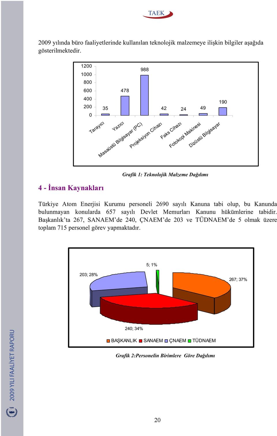 Kaynakları Grafik 1: Teknolojik Malzeme Da ılımı Türkiye Atom Enerjisi Kurumu personeli 2690 sayılı Kanuna tabi olup, bu Kanunda bulunmayan konularda 657 sayılı Devlet