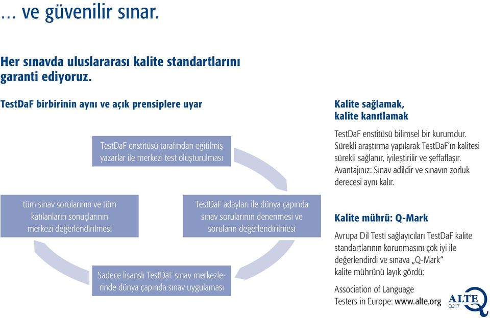 oluşturulması Sadece lisanslı TestDaF sınav merkezlerinde dünya çapında sınav uygulaması TestDaF adayları ile dünya çapında sınav sorularının denenmesi ve soruların değerlendirilmesi Kalite sağlamak,