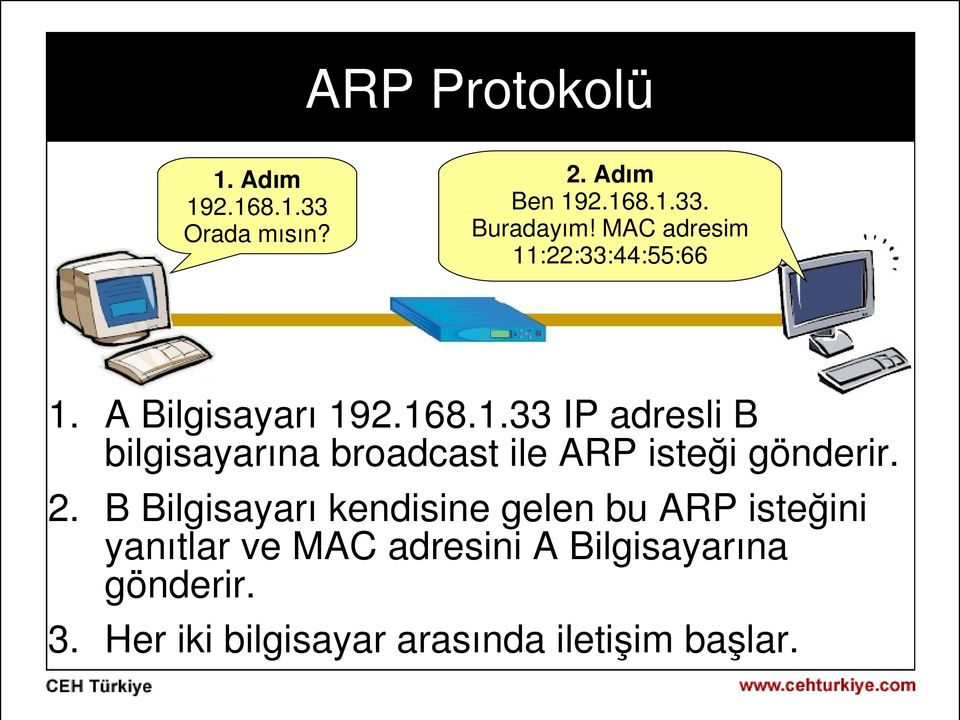 2. B Bilgisayarı kendisine gelen bu ARP isteğini yanıtlar ve MAC adresini A