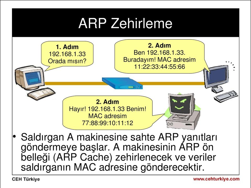 MAC adresim 77:88:99:10:11:12 Saldırgan A makinesine sahte ARP yanıtları göndermeye