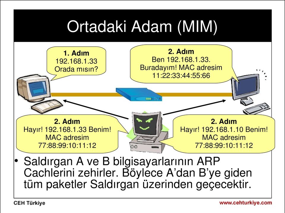 MAC adresim 77:88:99:10:11:12 2. Adım Hayır! 192.168.1.10 Benim!