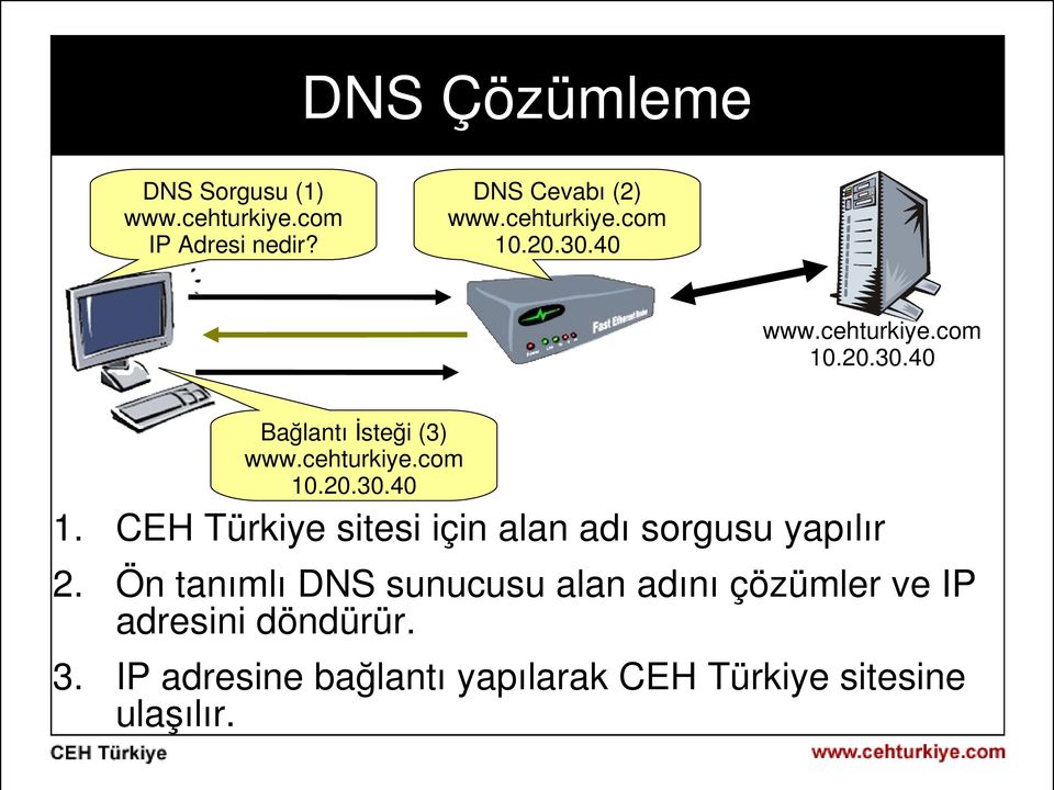 cehturkiye.com 10.20.30.40 1. CEH Türkiye sitesi için alan adı sorgusu yapılır 2.