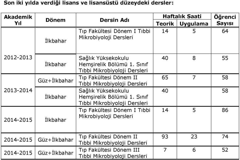 Sınıf Tıbbi Mikrobiyoloji Dersleri Tıp Fakültesi Dönem II Tıbbi Mikrobiyoloji Dersleri Sağlık Yüksekokulu Hemşirelik Bölümü 1.