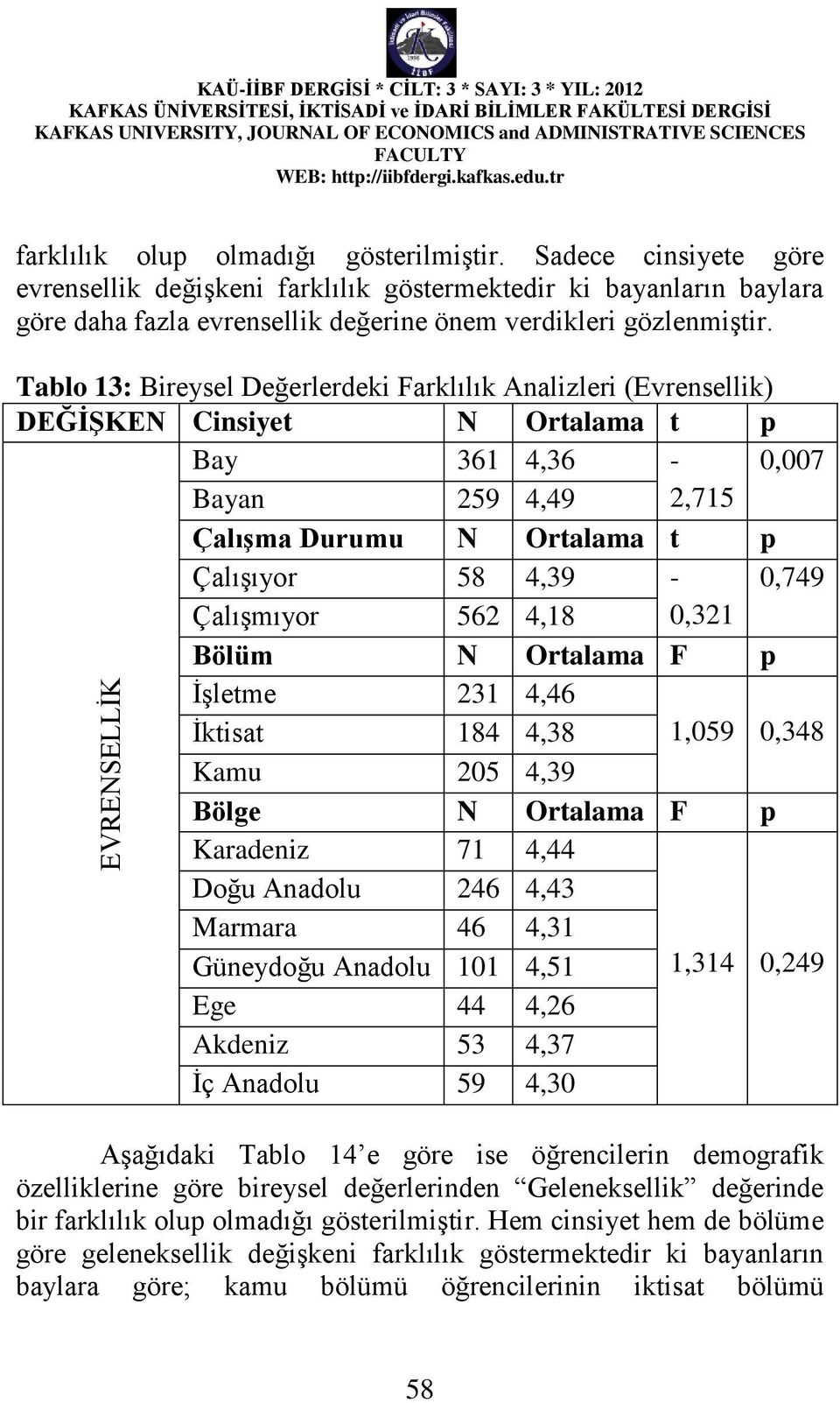 Tablo 13: Bireysel Değerlerdeki Farklılık Analizleri (Evrensellik) DEĞİŞKEN Cinsiyet N Ortalama t p Bay 361 4,36-0,007 Bayan 259 4,49 2,715 Çalışma Durumu N Ortalama t p Çalışıyor 58 4,39-0,749