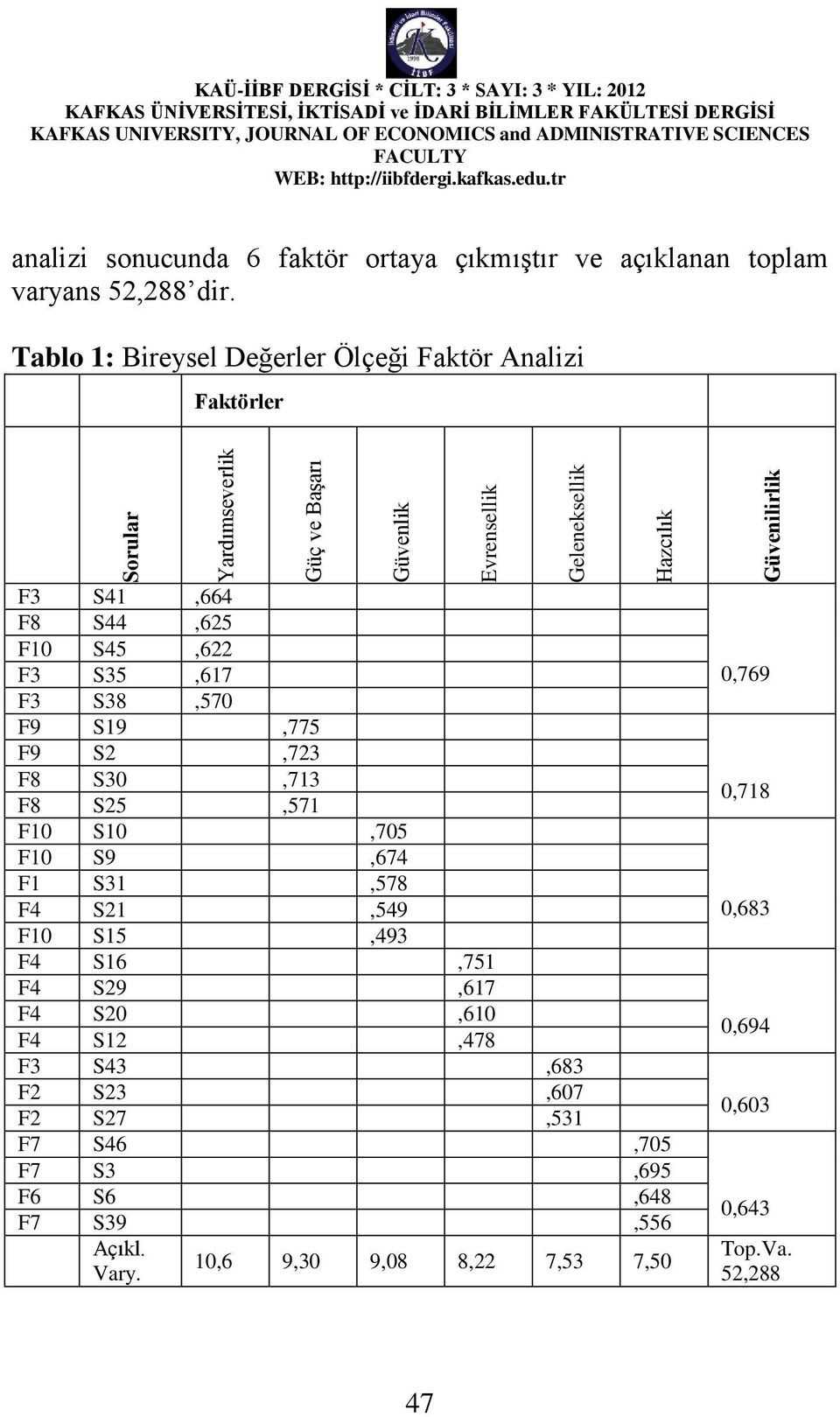 Tablo 1: Bireysel Değerler Ölçeği Faktör Analizi Faktörler F3 S41,664 F8 S44,625 F10 S45,622 F3 S35,617 F3 S38,570 F9 S19,775 F9 S2,723 F8 S30,713 F8 S25,571 F10