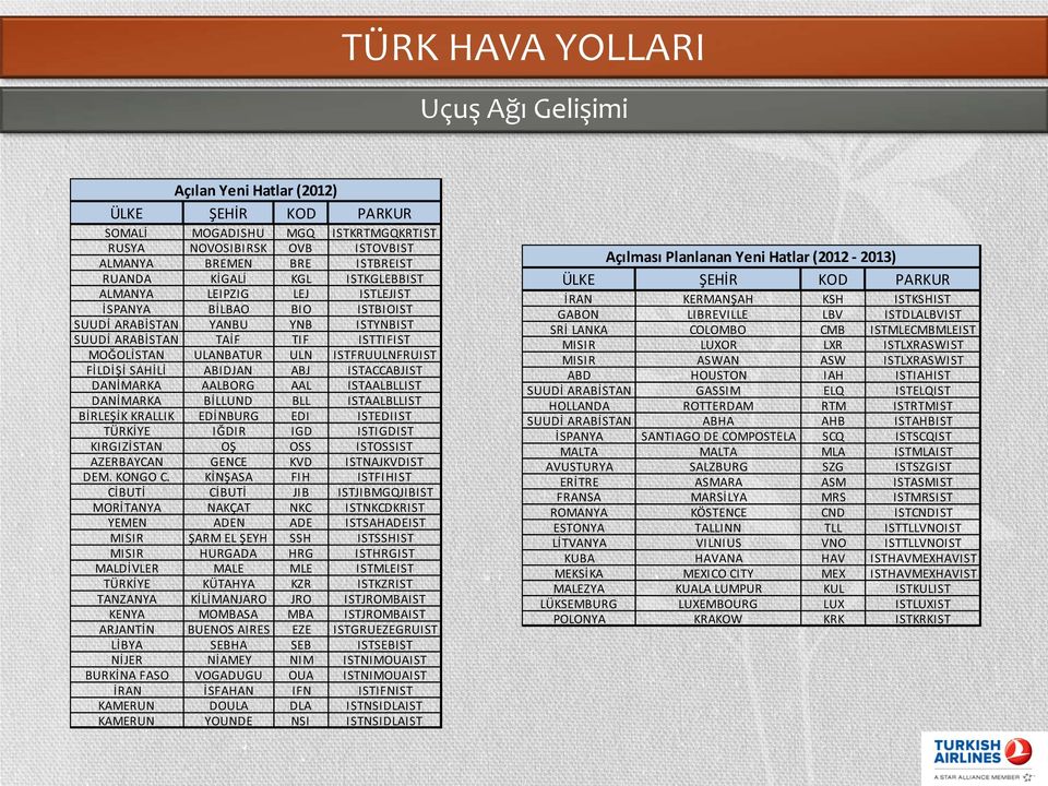 ABIDJAN ABJ ISTACCABJIST DANİMARKA AALBORG AAL ISTAALBLLIST DANİMARKA BİLLUND BLL ISTAALBLLIST BİRLEŞİK KRALLIK EDİNBURG EDI ISTEDIIST TÜRKİYE IĞDIR IGD ISTIGDIST KIRGIZİSTAN OŞ OSS ISTOSSIST